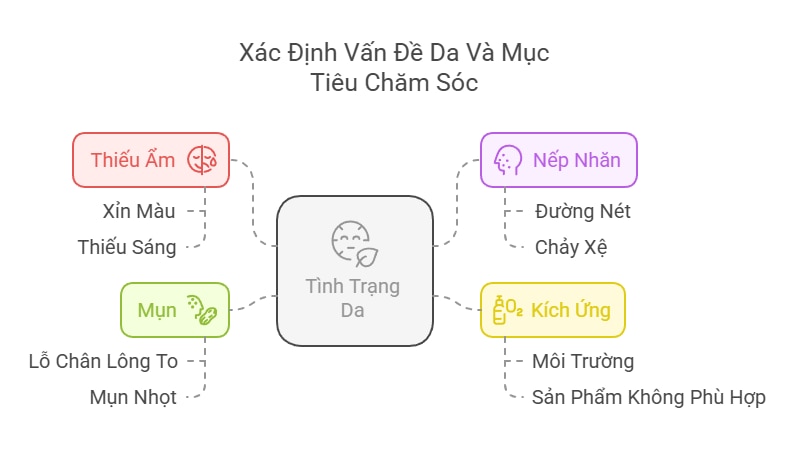 Xác Định Vấn Đề Da Và Mục Tiêu Chăm Sóc